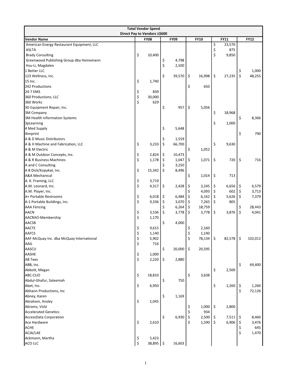 Vendor Name FY08 FY09 FY10 FY11 FY12 American Energy Restaurant