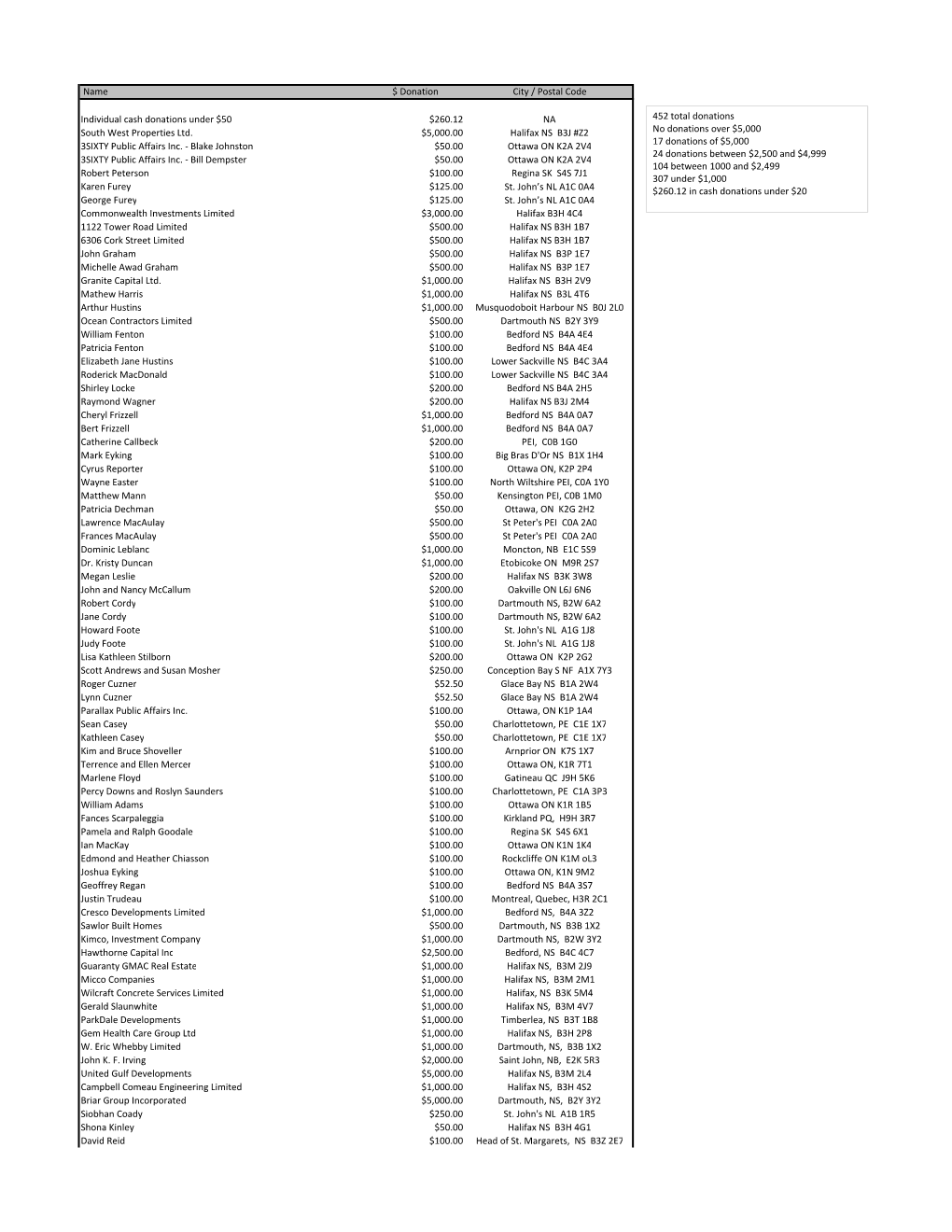 Mayoralty Campaign Donations.Xlsx