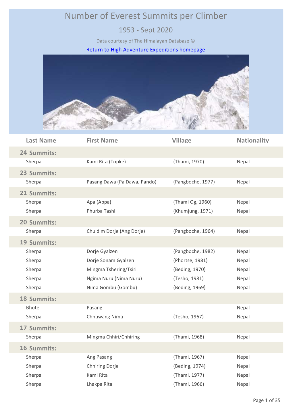 Number of Everest Summits Per Climber 1953 - Sept 2020 Data Courtesy of the Himalayan Database © Return to High Adventure Expeditions Homepage