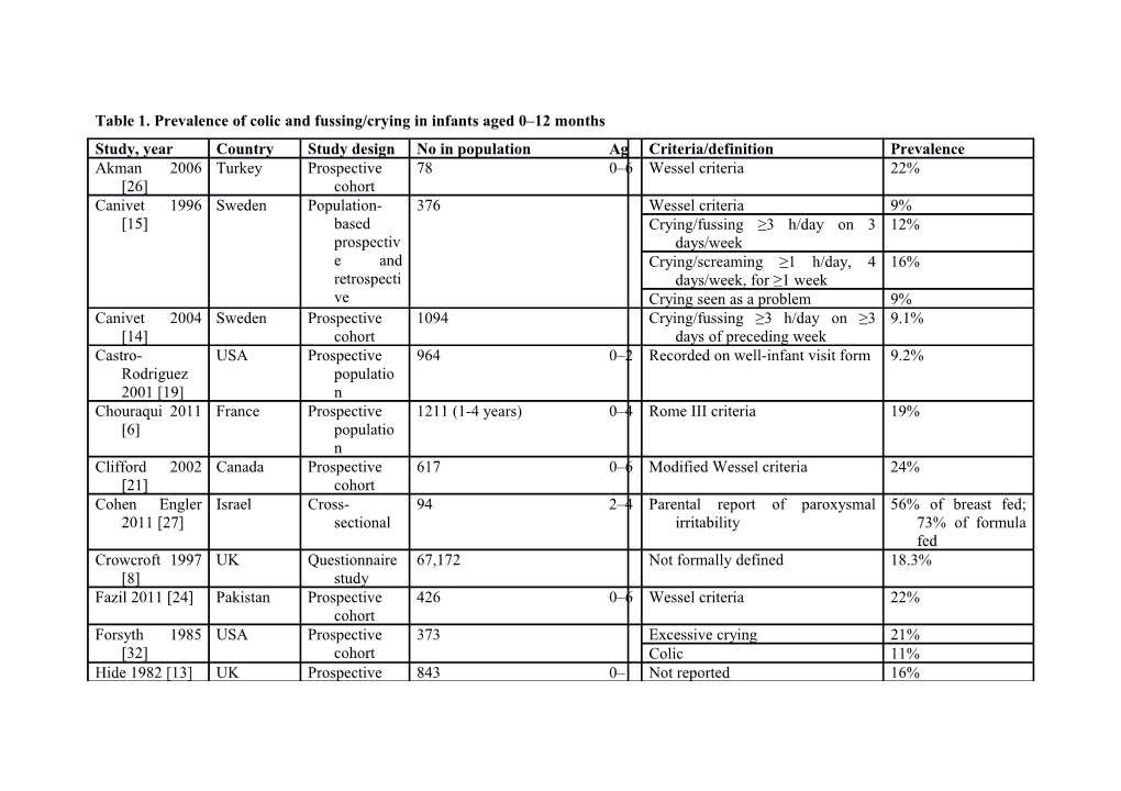 Table 1. Prevalence of Colic and Fussing/Crying in Infants Aged 0 12 Months