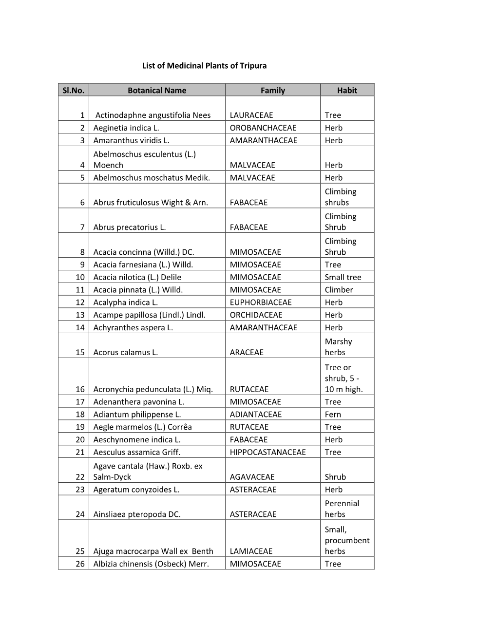 List of Medicinal Plants of Tripura Sl.No. Botanical Name Family Habit