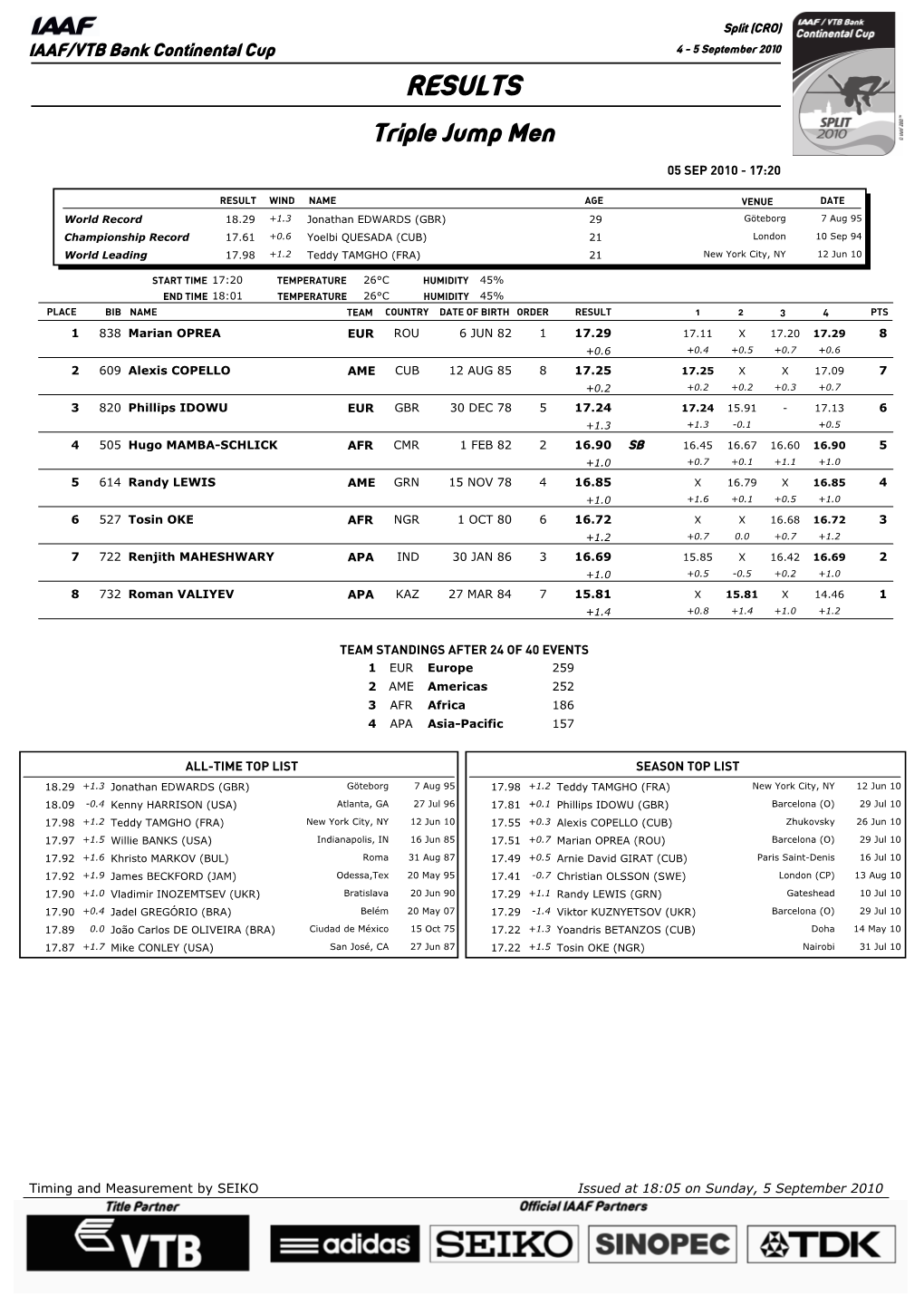 RESULTS Triple Jump Men