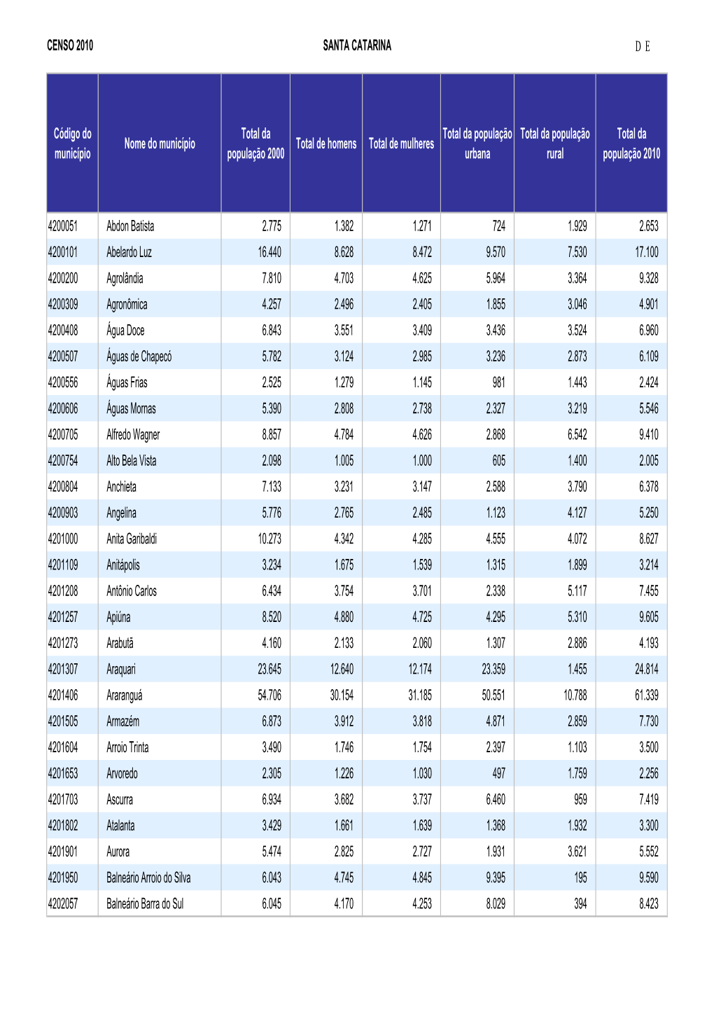 CENSO 2010 SANTA CATARINA DE Código Do Município Nome Do