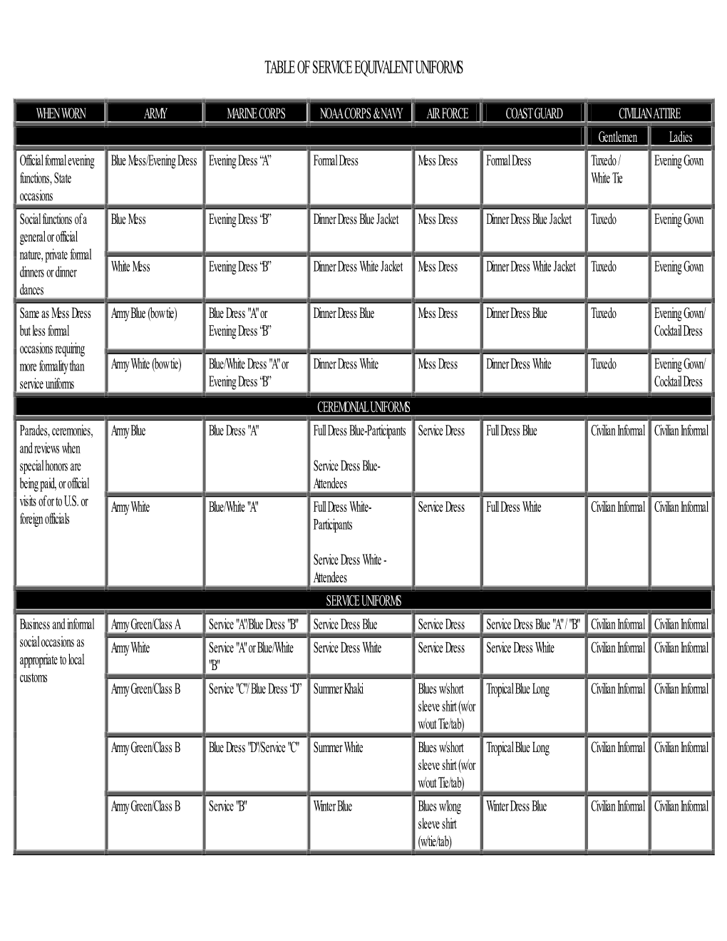 Table of Service Equivalent Uniforms