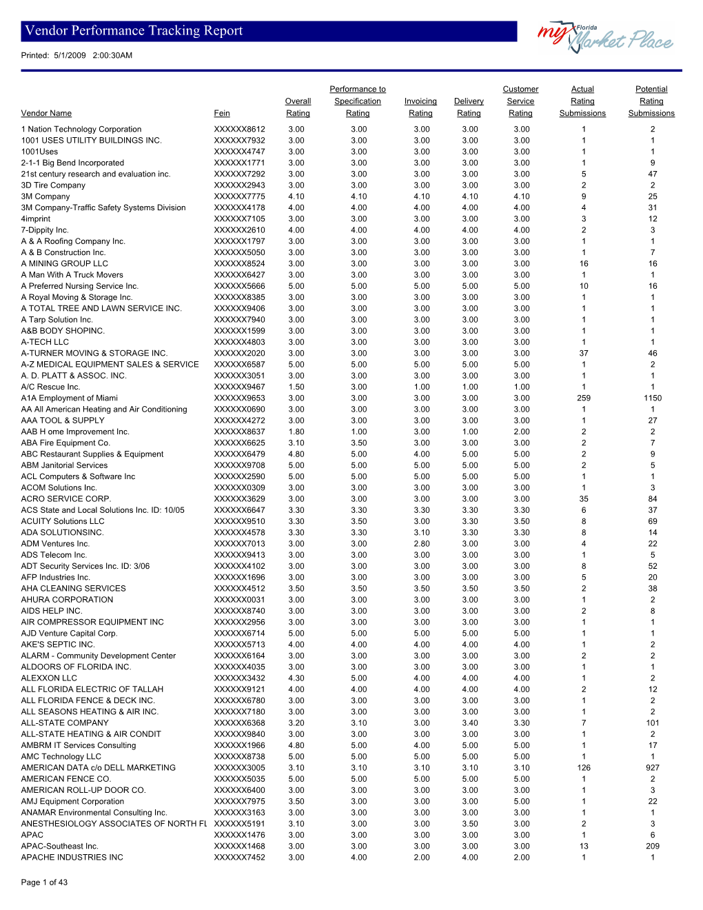 Vendor Performance Tracking Report