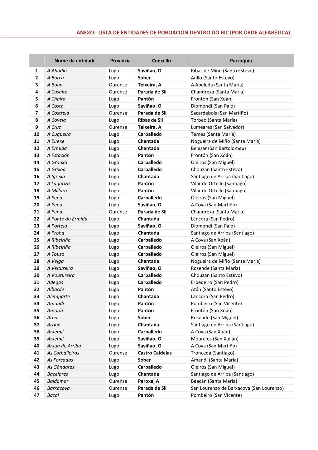 Anexo: Lista De Entidades De Poboación Dentro Do Bic (Por Orde Alfabética)