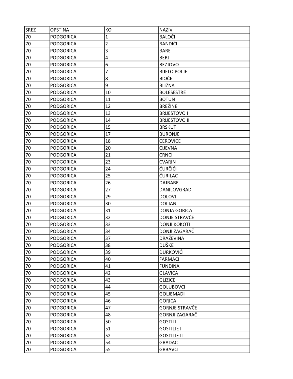Srez Opstina Ko Naziv 70 Podgorica 1 Baloči 70