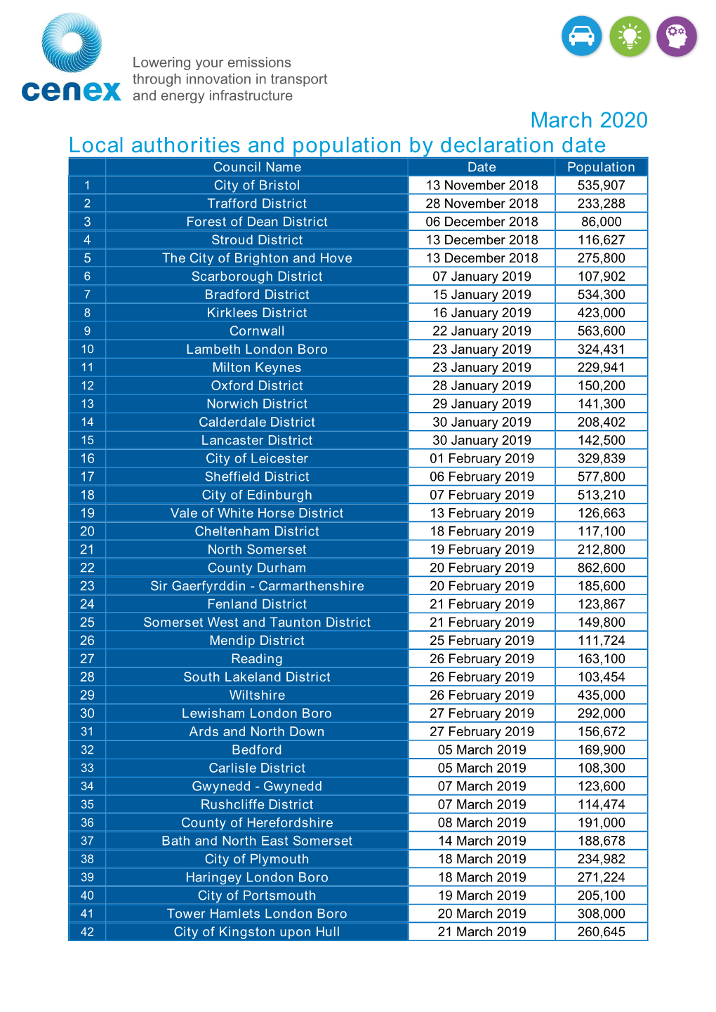 Local Authorities and Population by Declaration Date