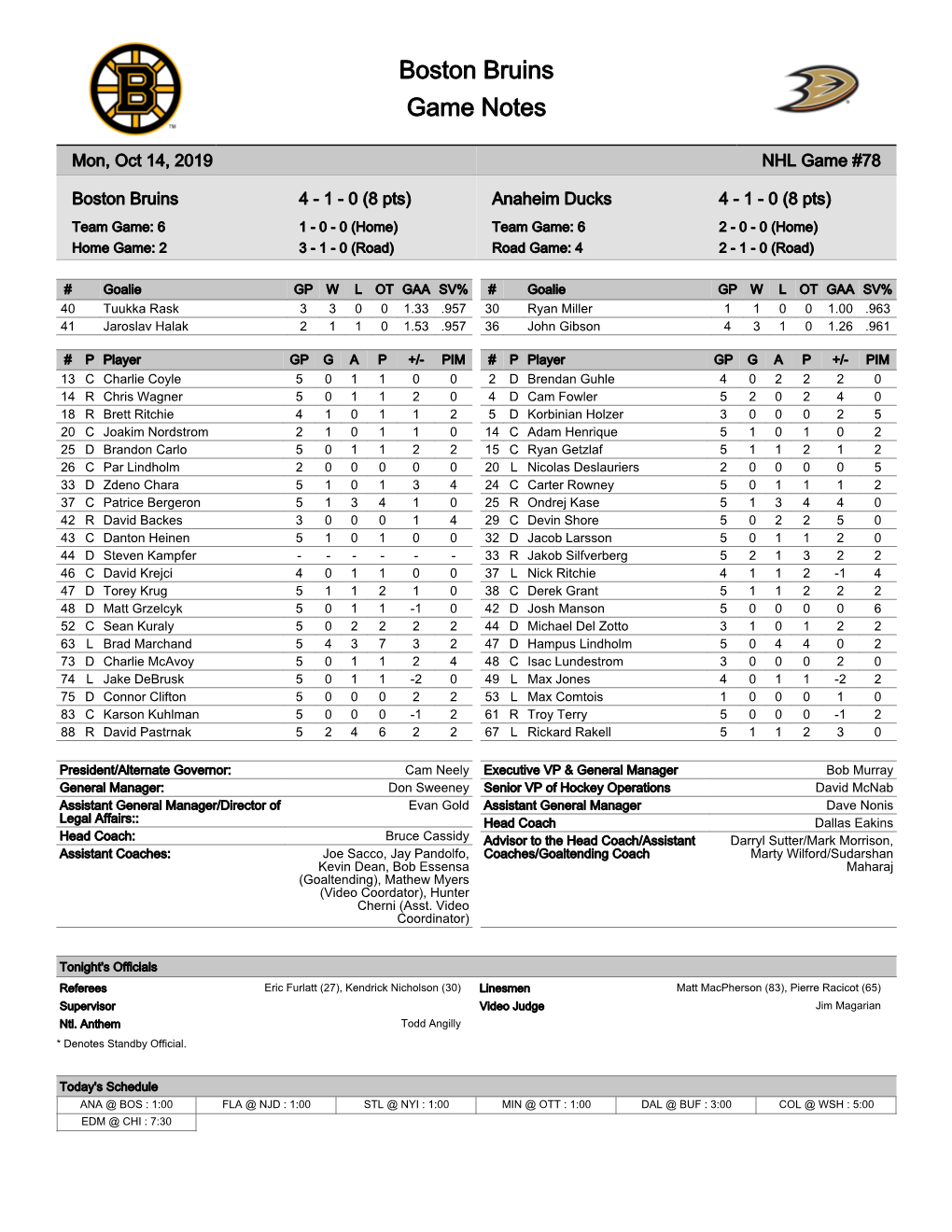 Anaheim Ducks 4 - 1 - 0 (8 Pts) Team Game: 6 1 - 0 - 0 (Home) Team Game: 6 2 - 0 - 0 (Home) Home Game: 2 3 - 1 - 0 (Road) Road Game: 4 2 - 1 - 0 (Road)