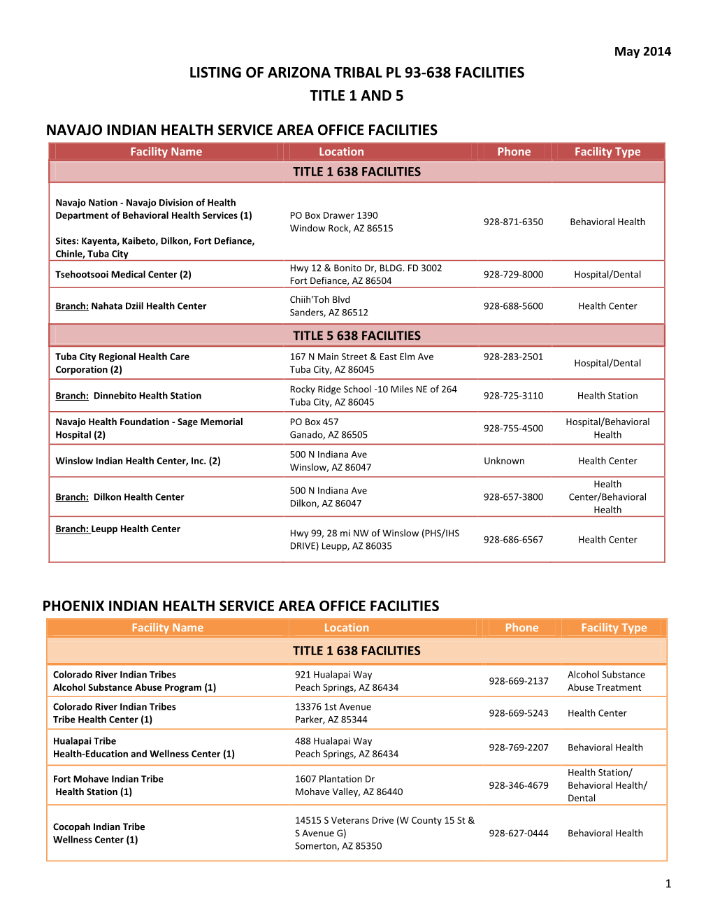 Listing of Arizona Tribal Pl 93-638 Facilities Title 1 and 5 Navajo Indian