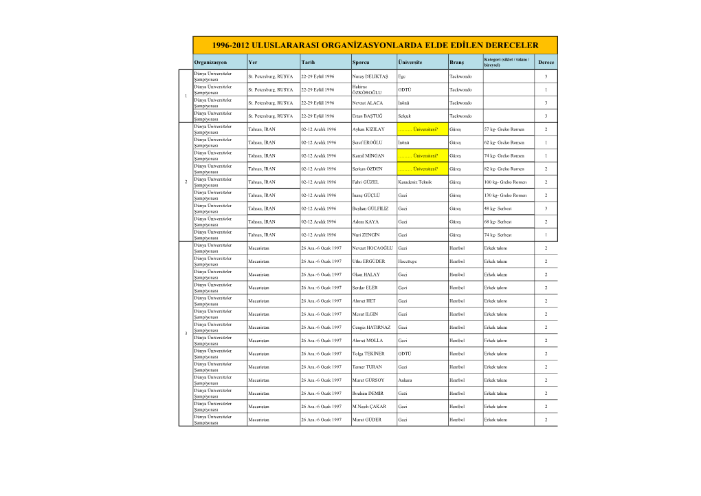 1996-2012 Uluslararasi Organizasyonlarda Elde Edilen Dereceler