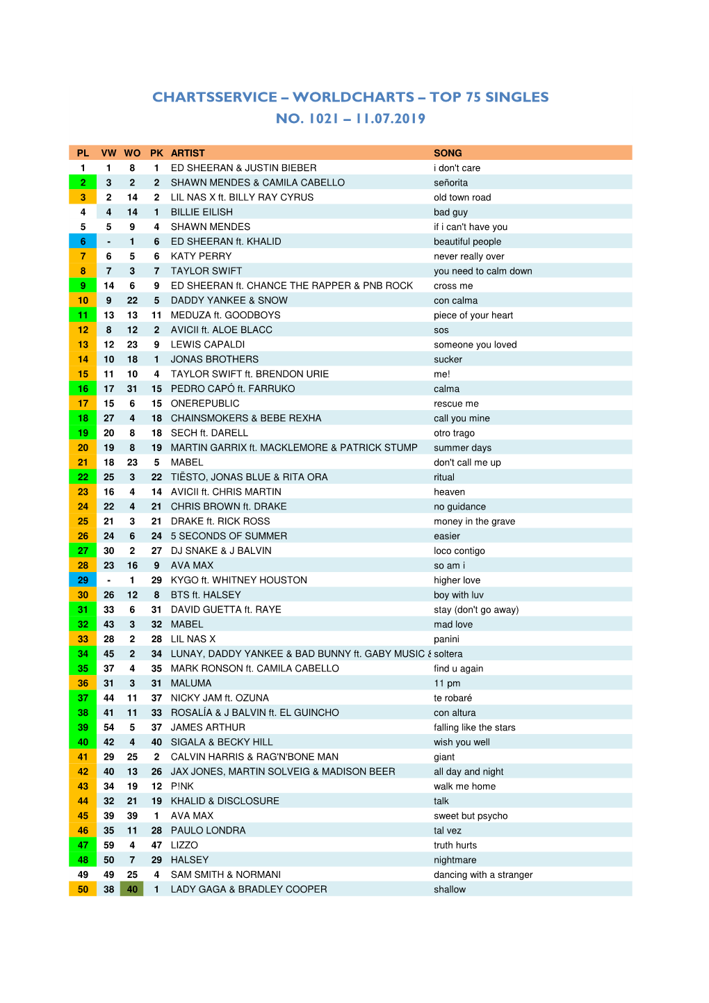 Worldcharts TOP 75 + Album TOP 30 Vom 11.07.2019