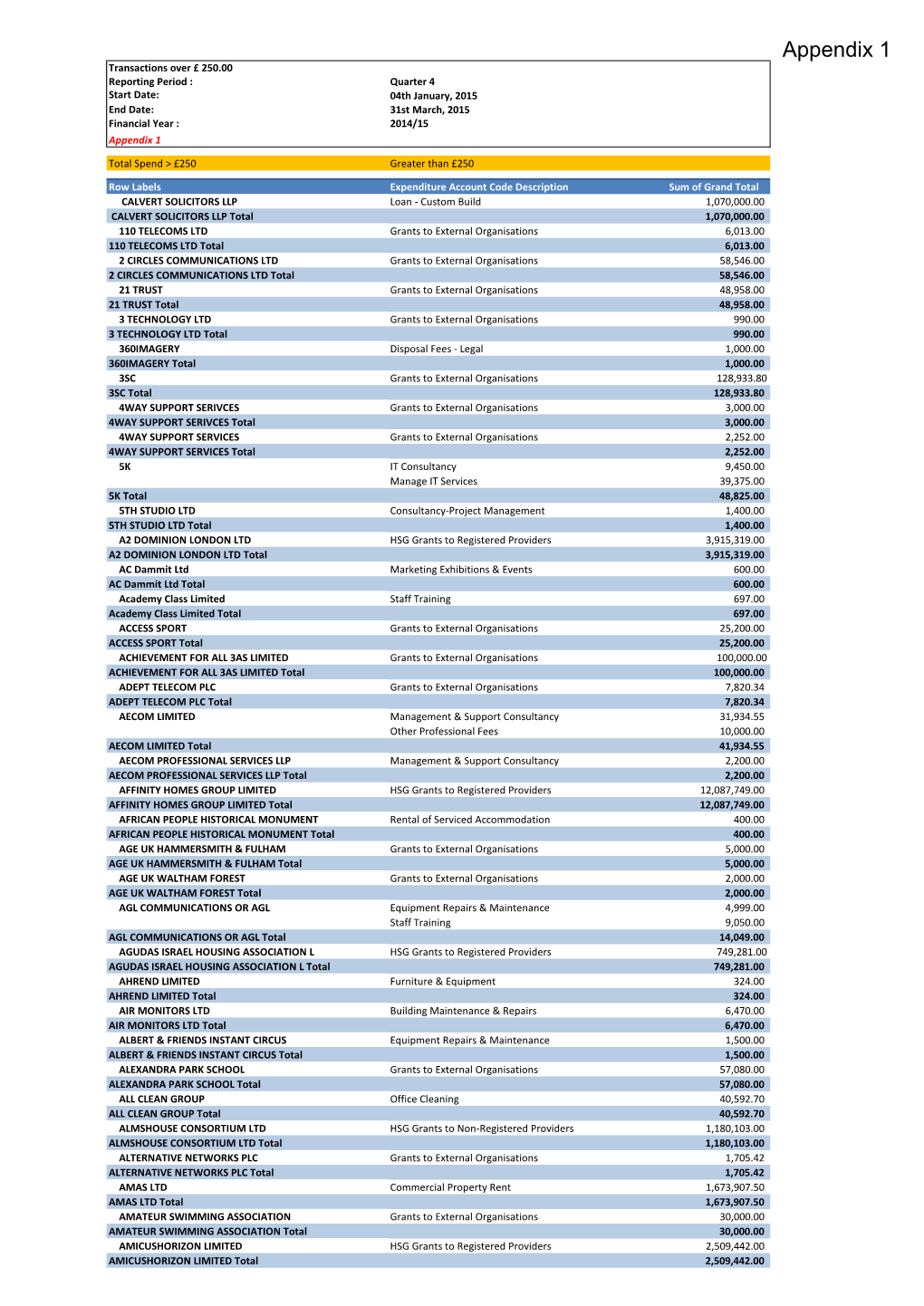 Appendix 1 Transactions Over £ 250.00 Reporting Period : Quarter 4 Start Date: 04Th January, 2015 End Date: 31St March, 2015 Financial Year : 2014/15 Appendix 1