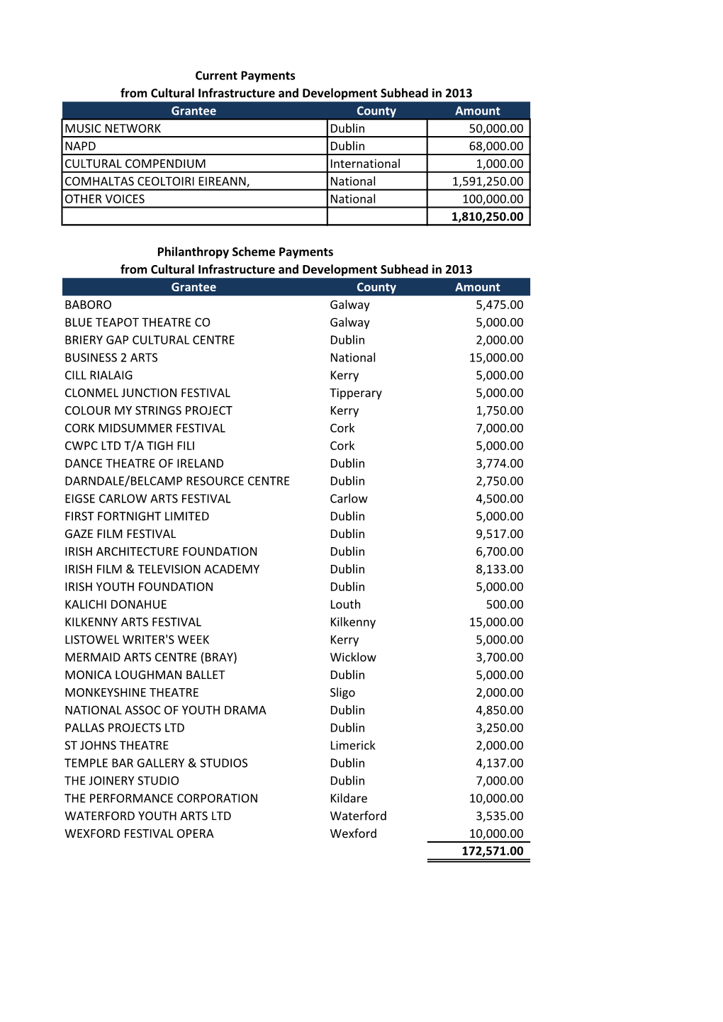 Grantee County Amount MUSIC NETWORK Dublin 50,000.00 NAPD