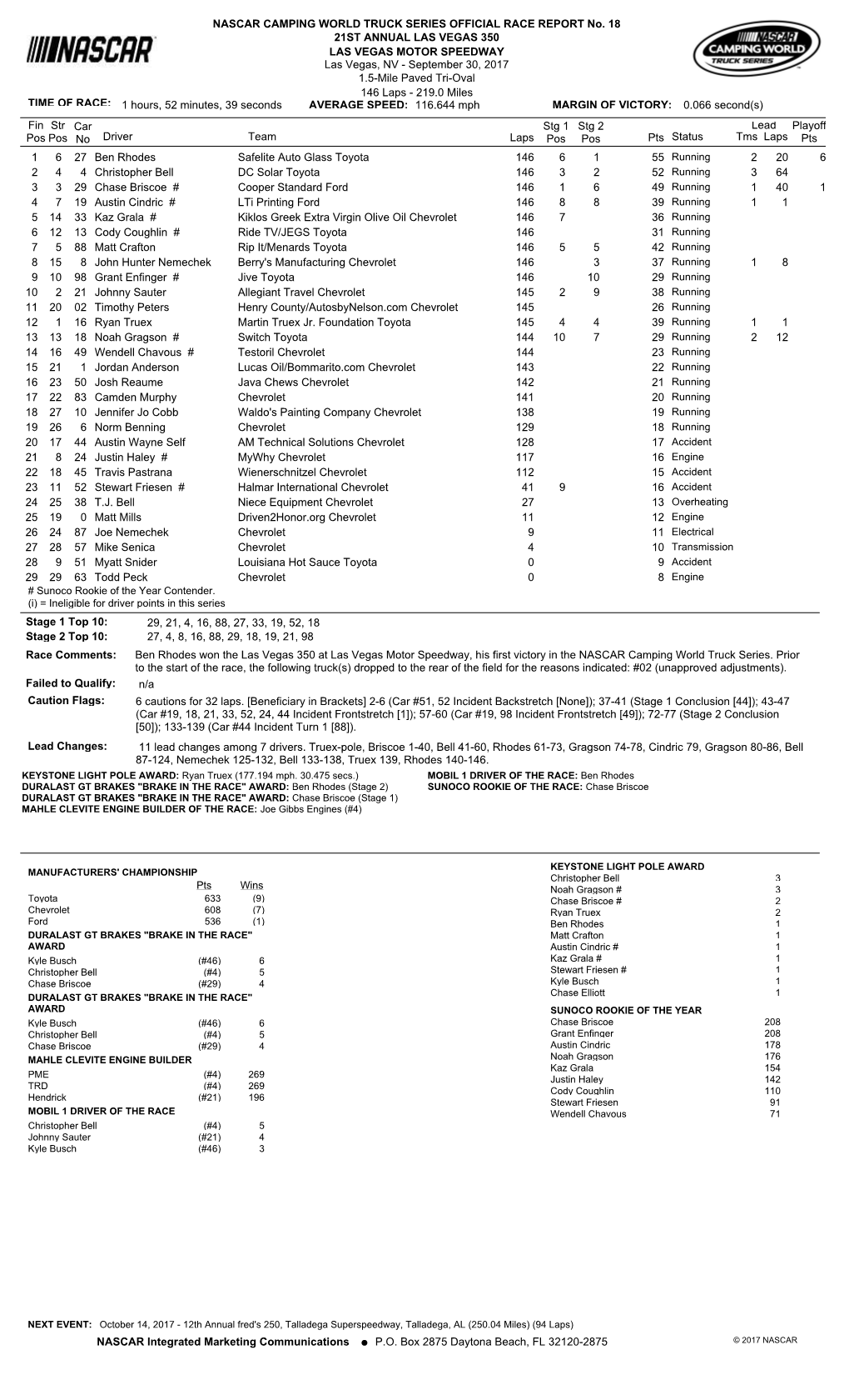 Lead Fin Pos Driver Team Laps Pts Stg 1 Pos Status Tms Laps Str Pos