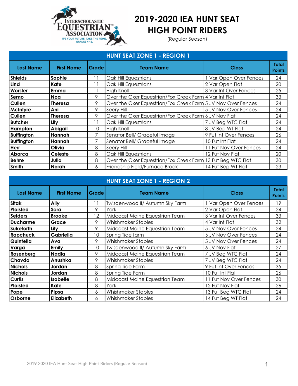 2019-2020 Hunt Seat High Point Riders.Xlsx