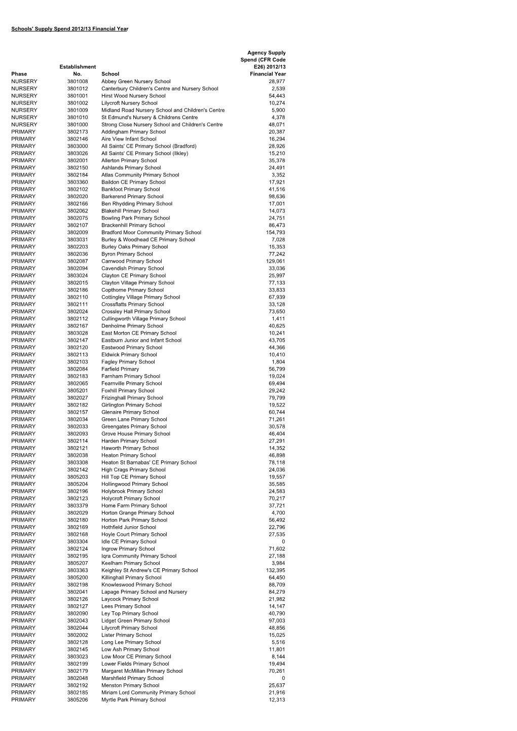 Agency Supply Data for Fois 2012-13 FY