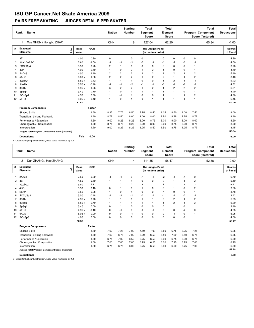 ISU GP Cancer.Net Skate America 2009 PAIRS FREE SKATING JUDGES DETAILS PER SKATER