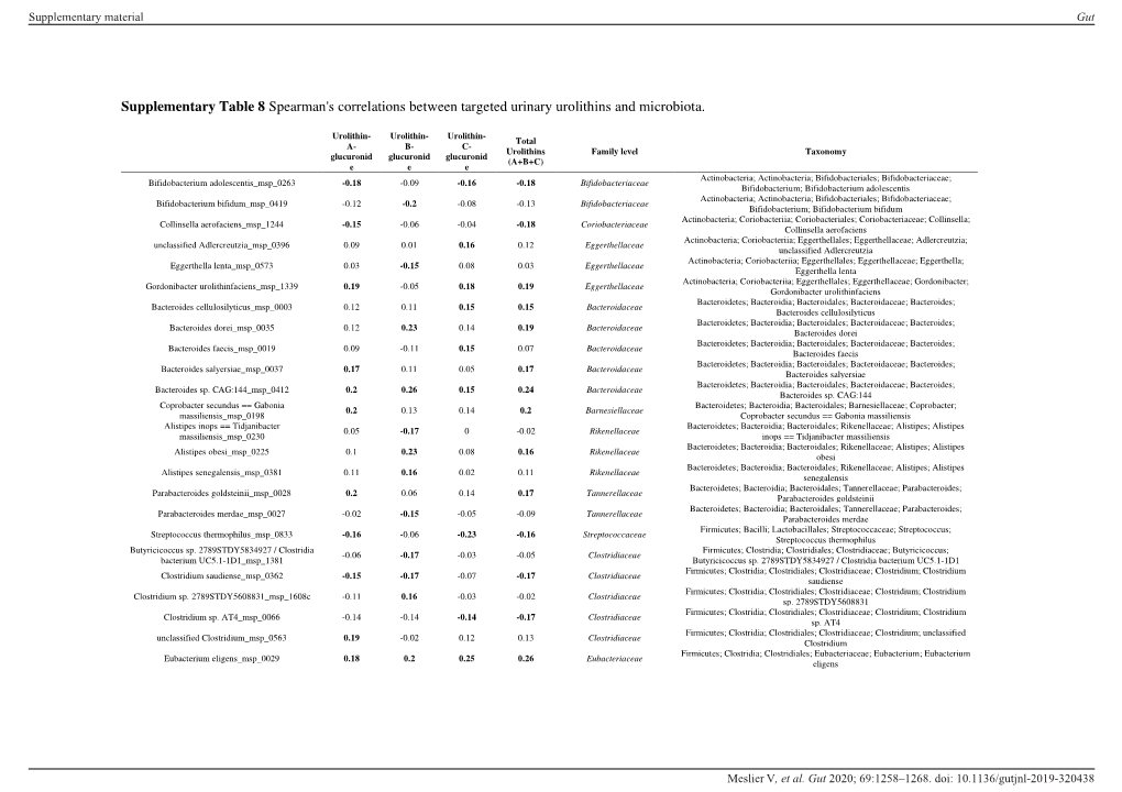 Supplementary Table 8 Spearman's Correlations Between Targeted Urinary Urolithins and Microbiota