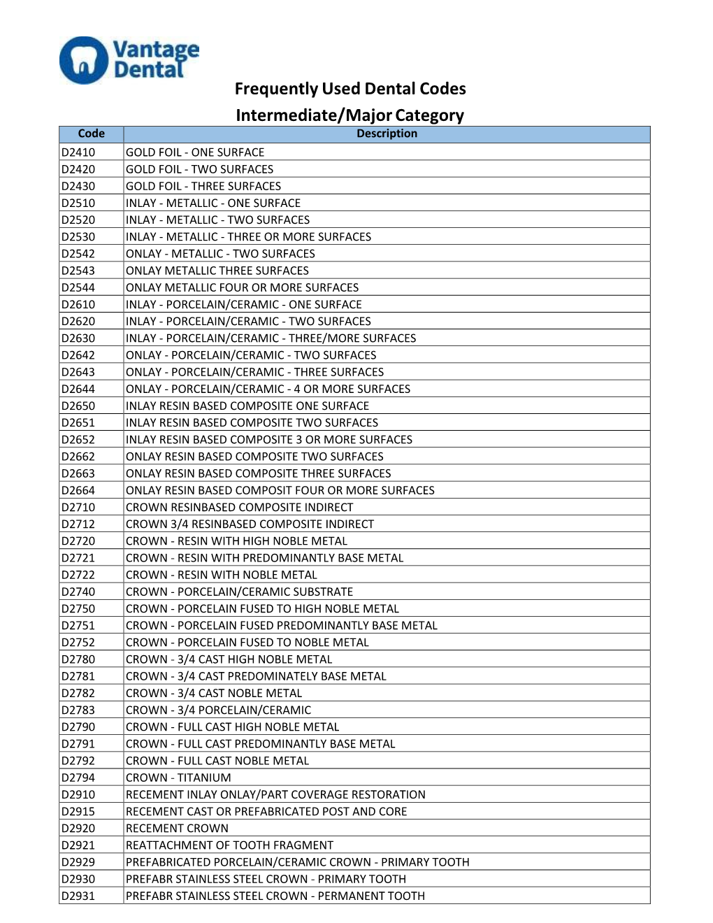 Frequently Used Dental Codes Intermediate/Major Category
