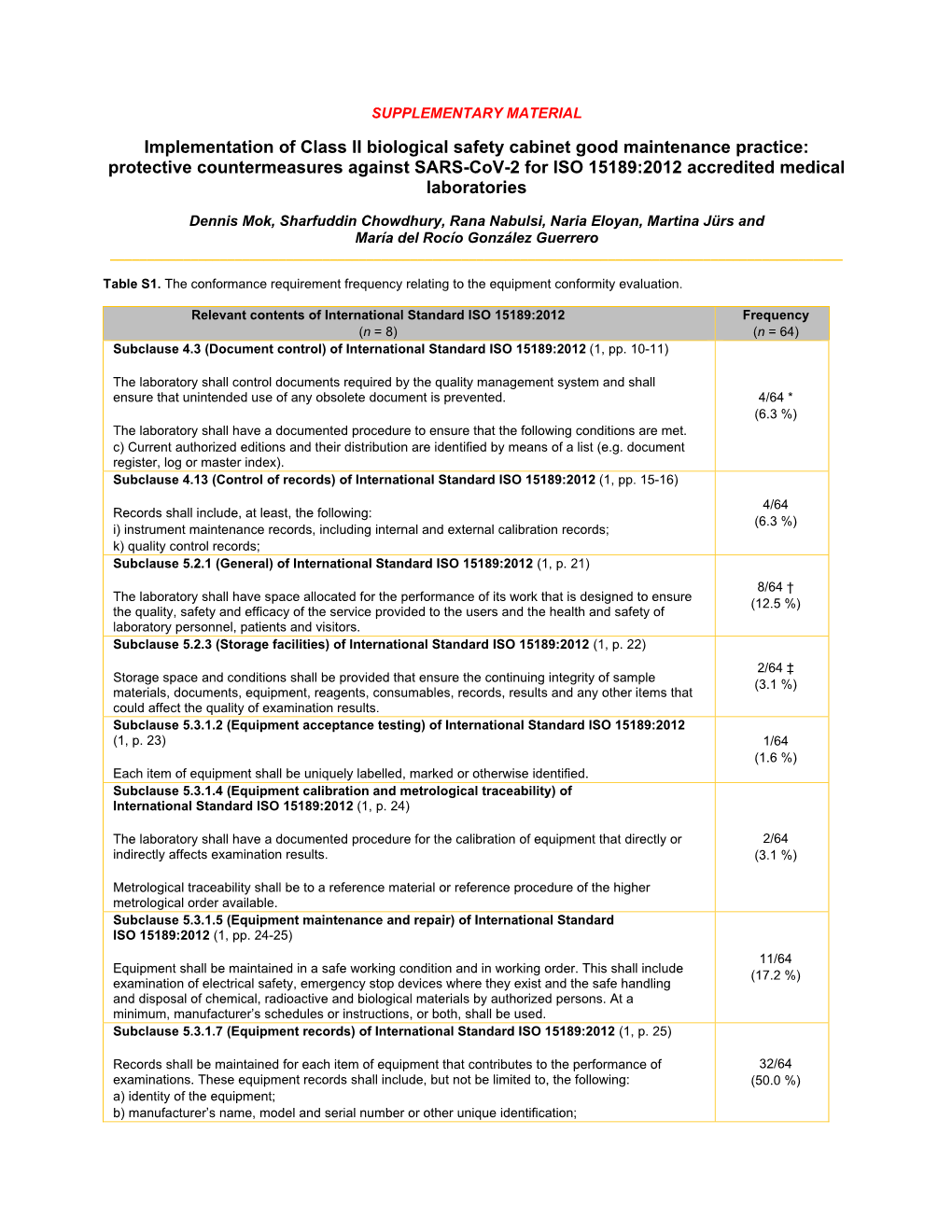 Implementation of Class II Biological Safety Cabinet Good