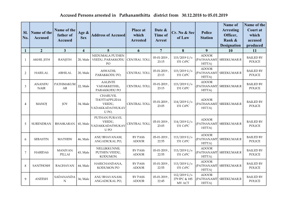 Accused Persons Arrested in Pathanamthitta District from 30.12.2018 to 05.01.2019