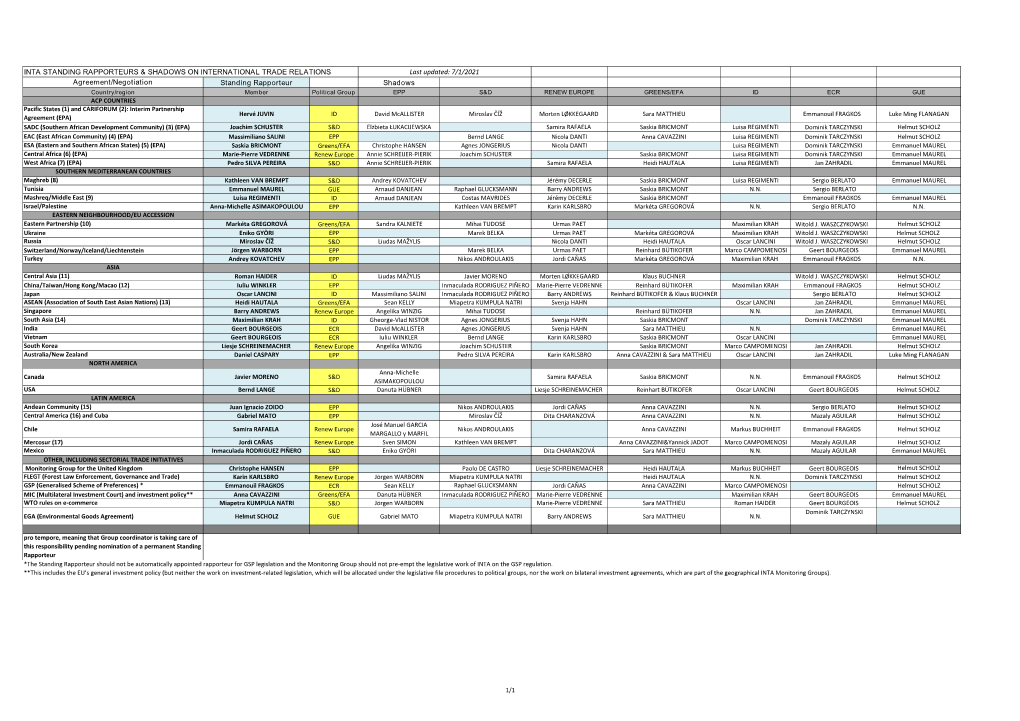 Inta Standing Rapporteurs & Shadows on International