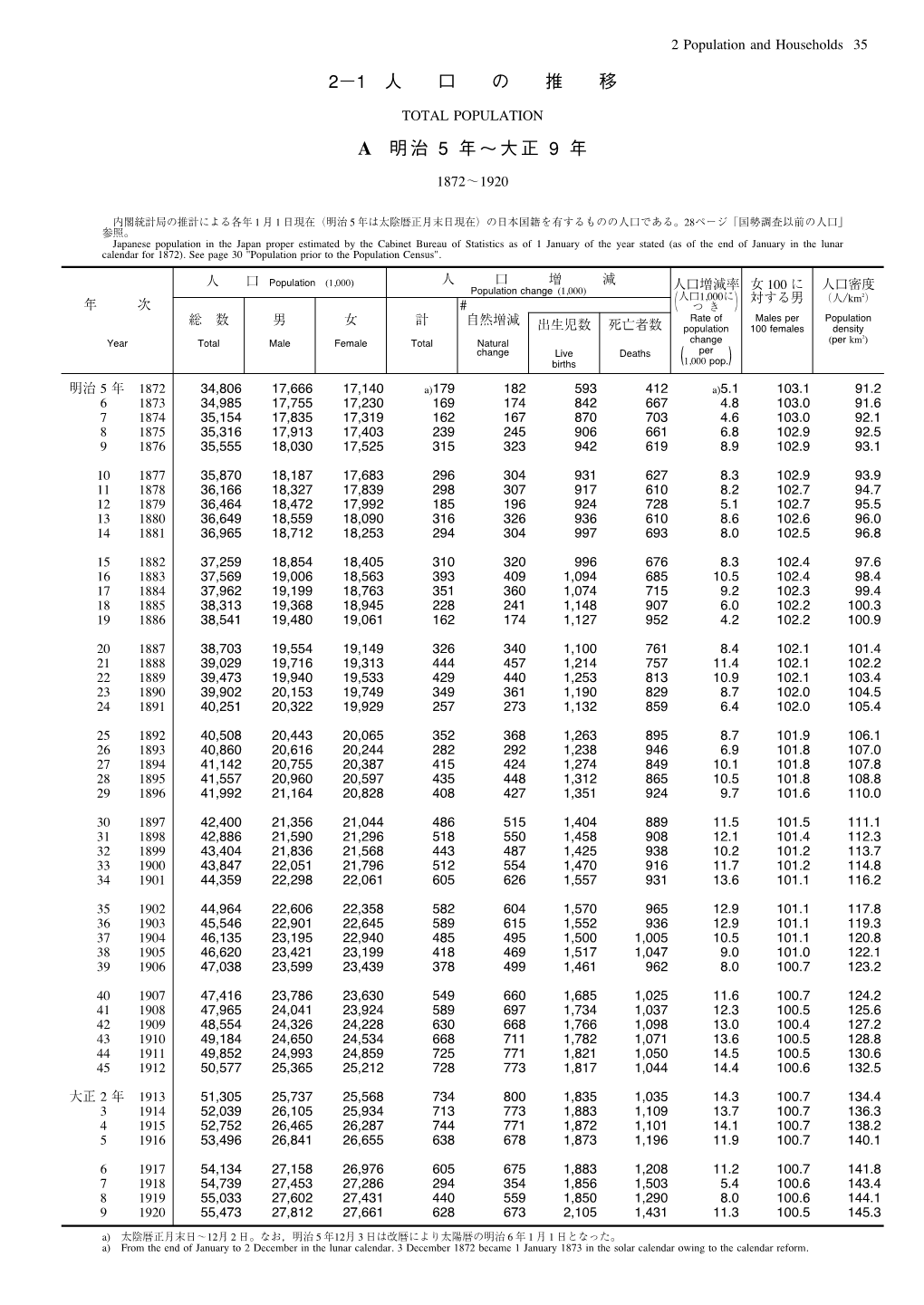 2 Population and Households 35