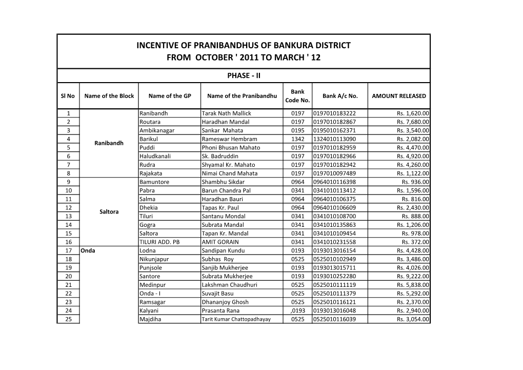 Incentive of Pranibandhus of Bankura District from October ' 2011 to March ' 12