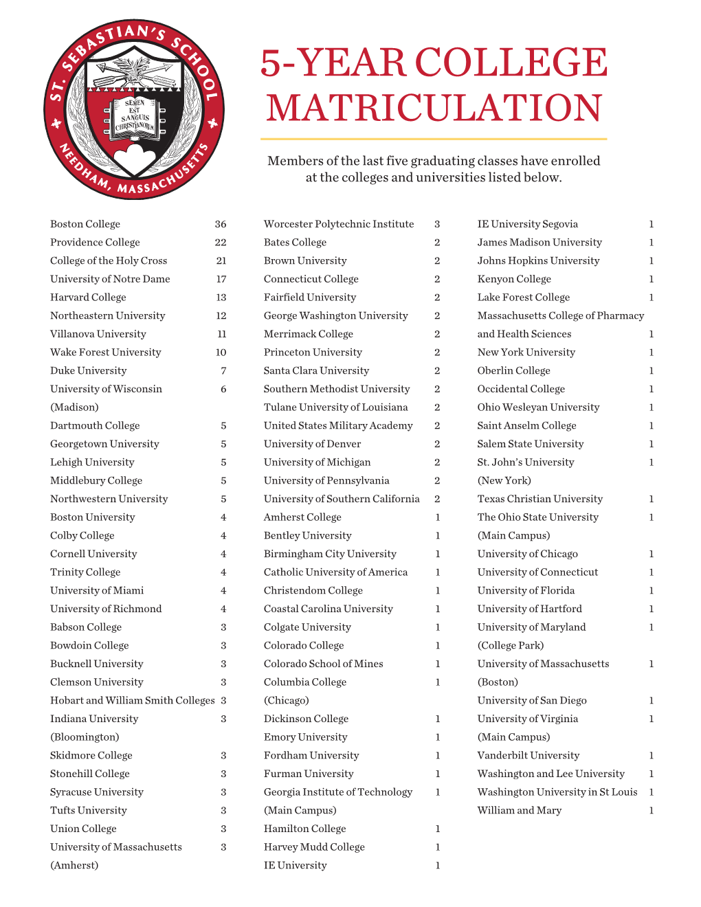 5-Year College Matriculation