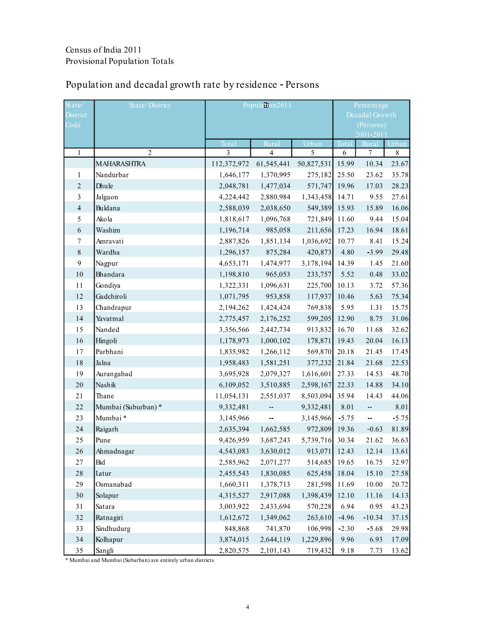 Population and Decadal Growth Rate by Residence Persons