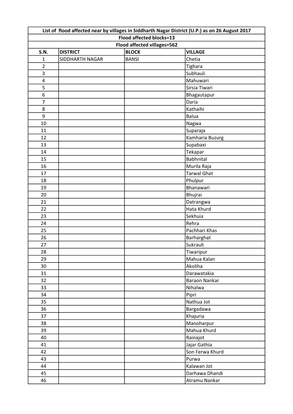 S.N. DISTRICT BLOCK VILLAGE 1 SIDDHARTH NAGAR BANSI Chetia 2 Tighara 3 Subhauli 4 Mahuwari 5 Sirsia Tiwari 6 Bhagautapur 7 Daria