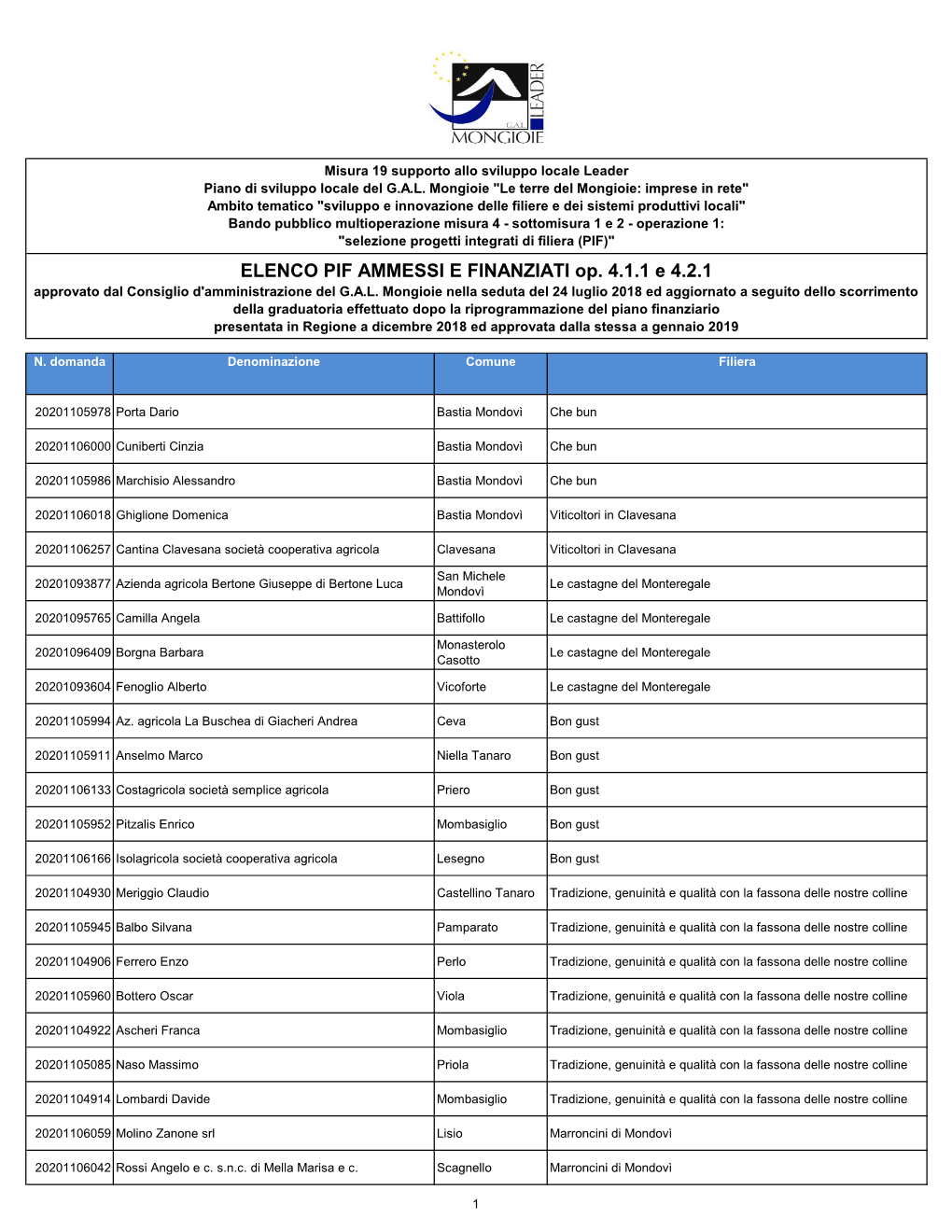 ELENCO PIF AMMESSI E FINANZIATI Op. 4.1.1 E 4.2.1 Approvato Dal Consiglio D'amministrazione Del G.A.L