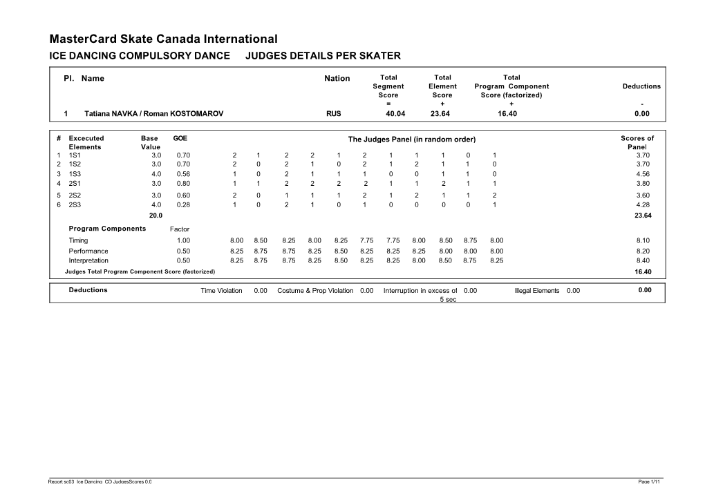 Mastercard Skate Canada International ICE DANCING COMPULSORY DANCE JUDGES DETAILS PER SKATER