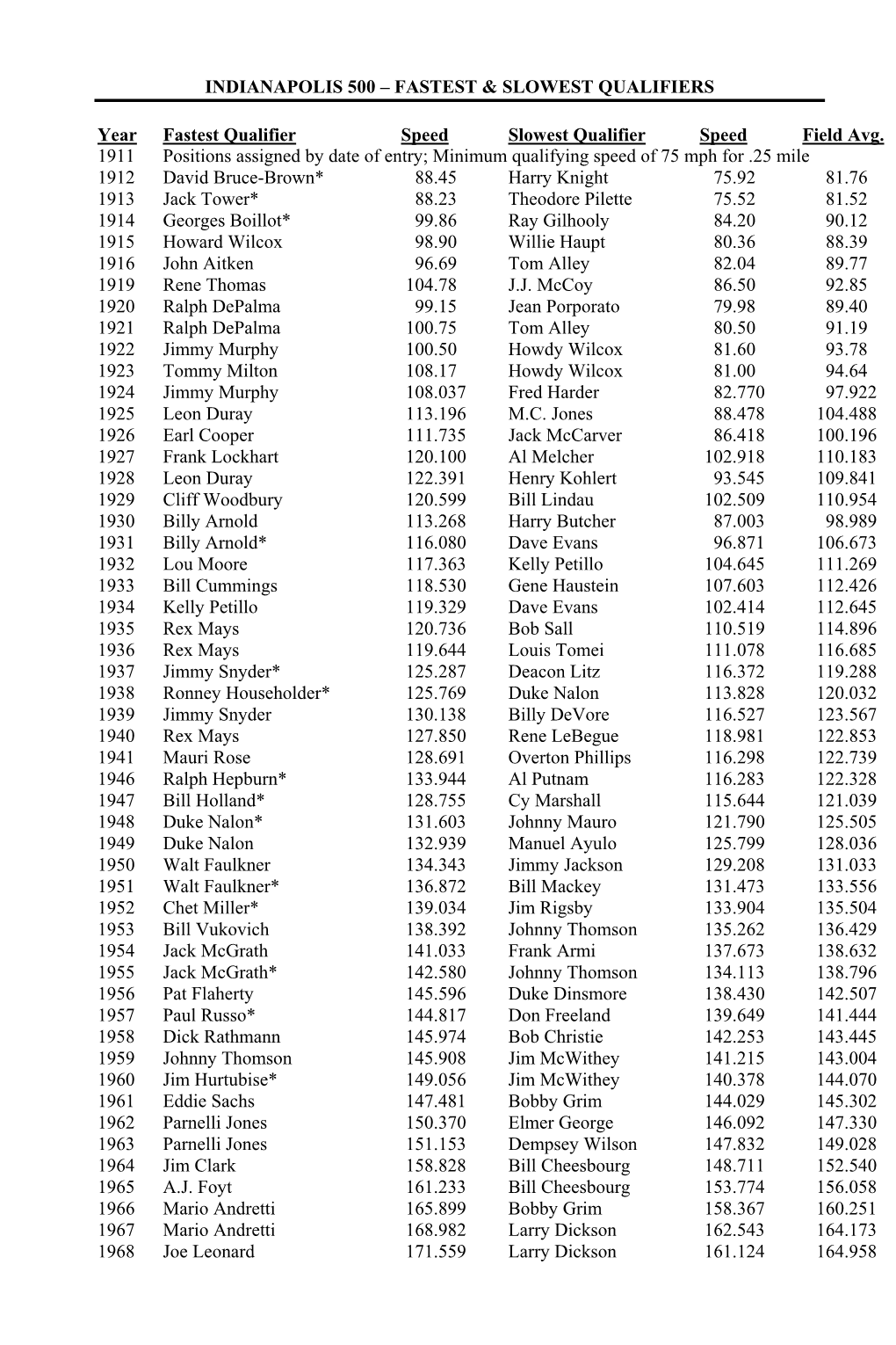 Indianapolis 500 – Fastest & Slowest Qualifiers