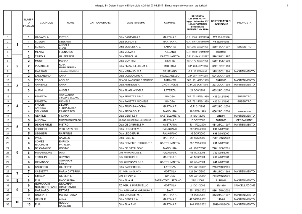 Allegato B) Determinazione Dirigenziale N.20 Del 03.04.2017 -Elenco Regionale Operatori Agrituristici 1