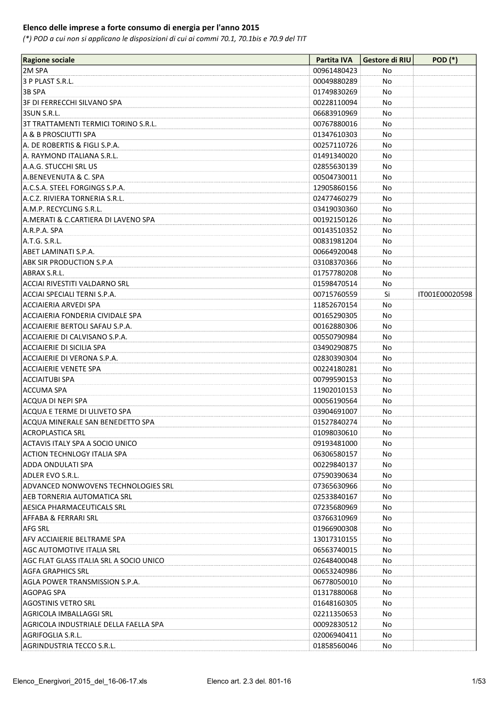 Elenco Delle Imprese a Forte Consumo Di Energia Per L'anno 2015 (*) POD a Cui Non Si Applicano Le Disposizioni Di Cui Ai Commi 70.1, 70.1Bis E 70.9 Del TIT