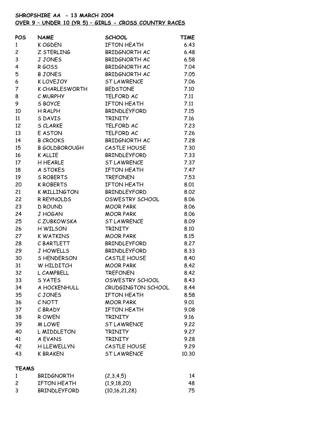 Over 9 Under 10 (Yr 5) Girls - Cross Country Races