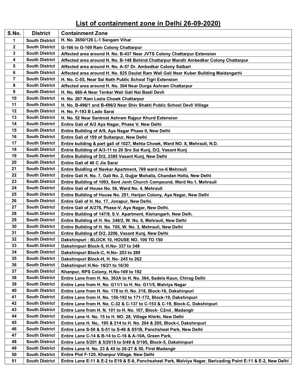 List of Containment Zone in Delhi 26-09-2020) S.No