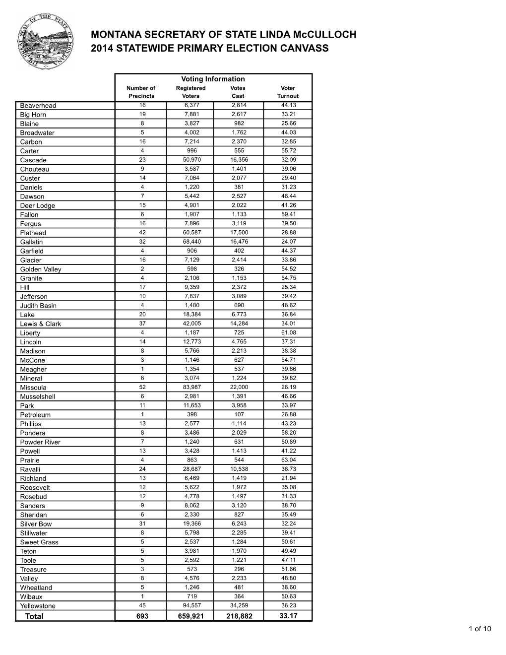 MONTANA SECRETARY of STATE LINDA Mcculloch 2014 STATEWIDE PRIMARY ELECTION CANVASS