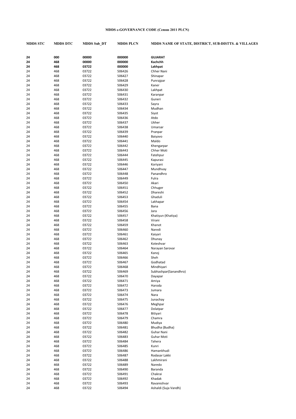 MDDS STC MDDS DTC MDDS Sub DT MDDS PLCN MDDS NAME of STATE, DISTRICT, SUB-DISTTS