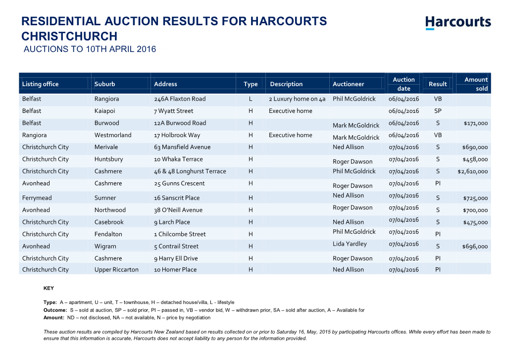 Residential Auction Results for Harcourts Christchurch Auctions to 10Th April 2016 2015
