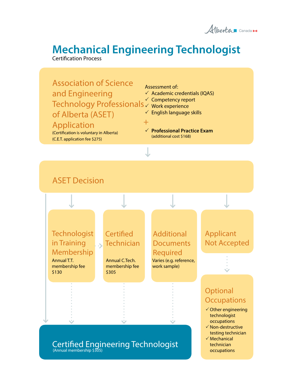 Mechanical Engineering Technologist Certification Process