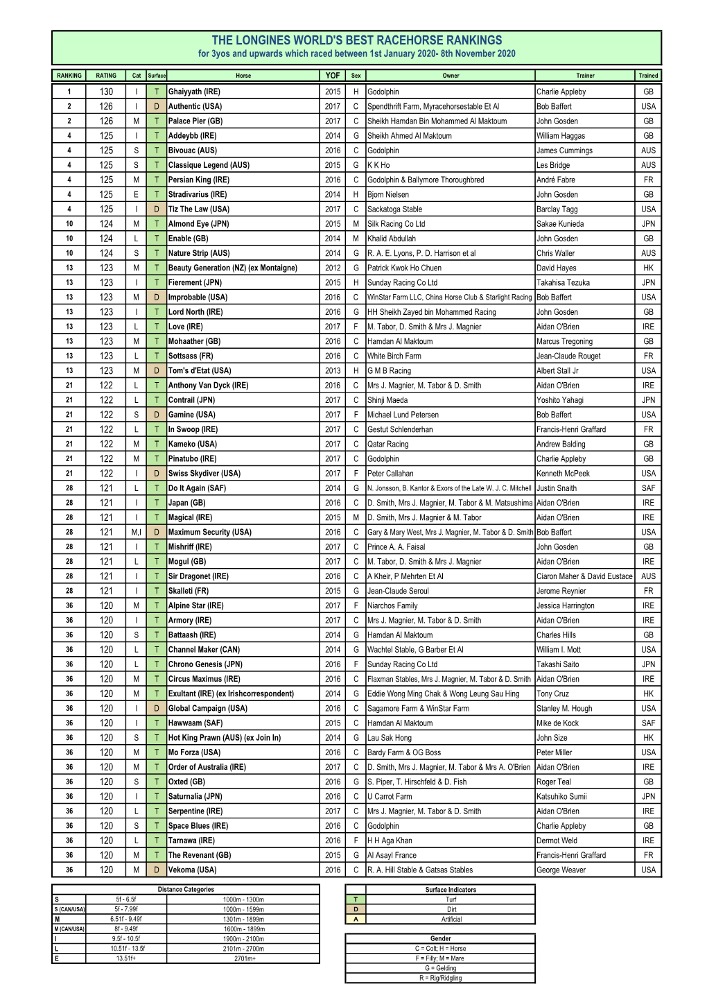 THE LONGINES WORLD's BEST RACEHORSE RANKINGS for 3Yos and Upwards Which Raced Between 1St January 2020- 8Th November 2020