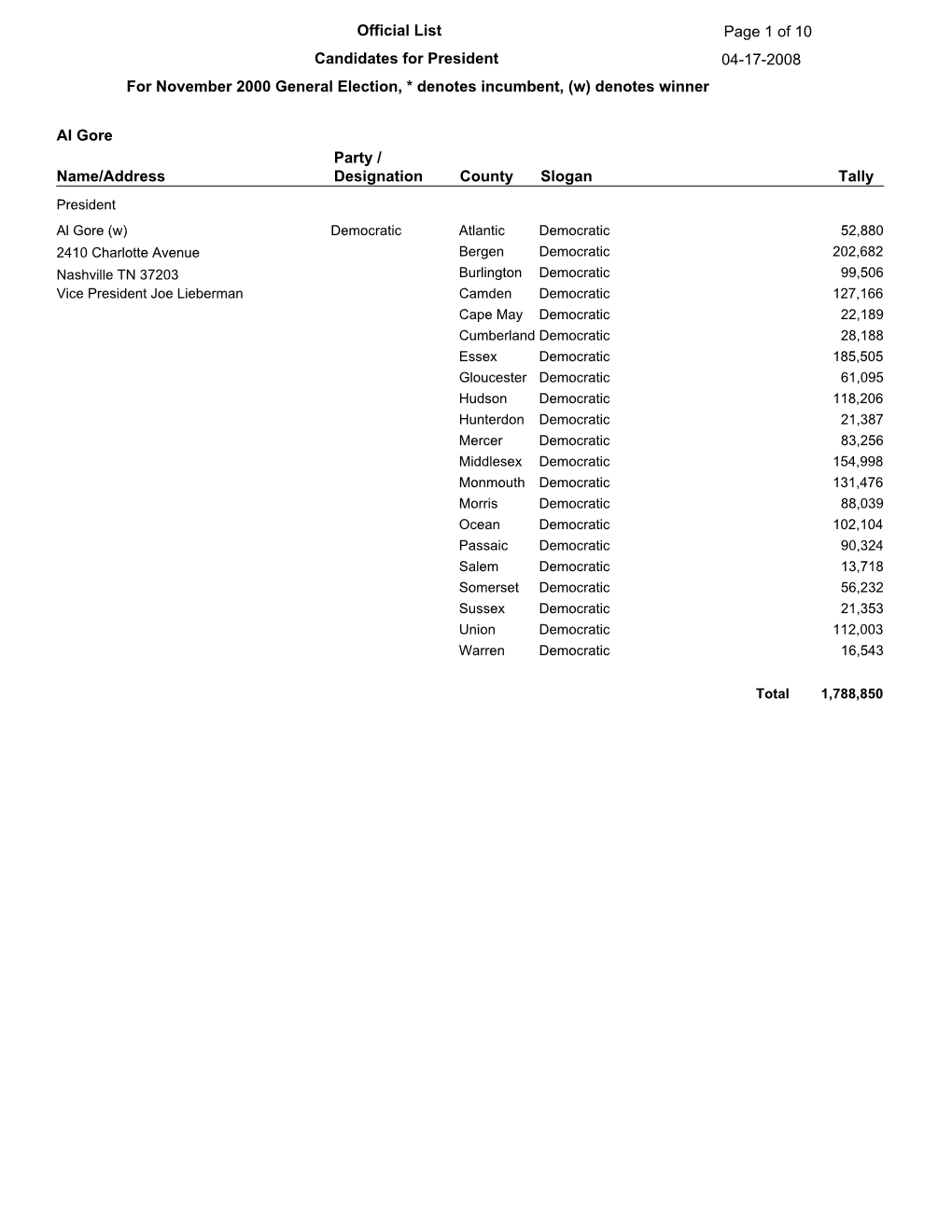 Official List Candidates for President for November 2000 General Election, * Denotes Incumbent