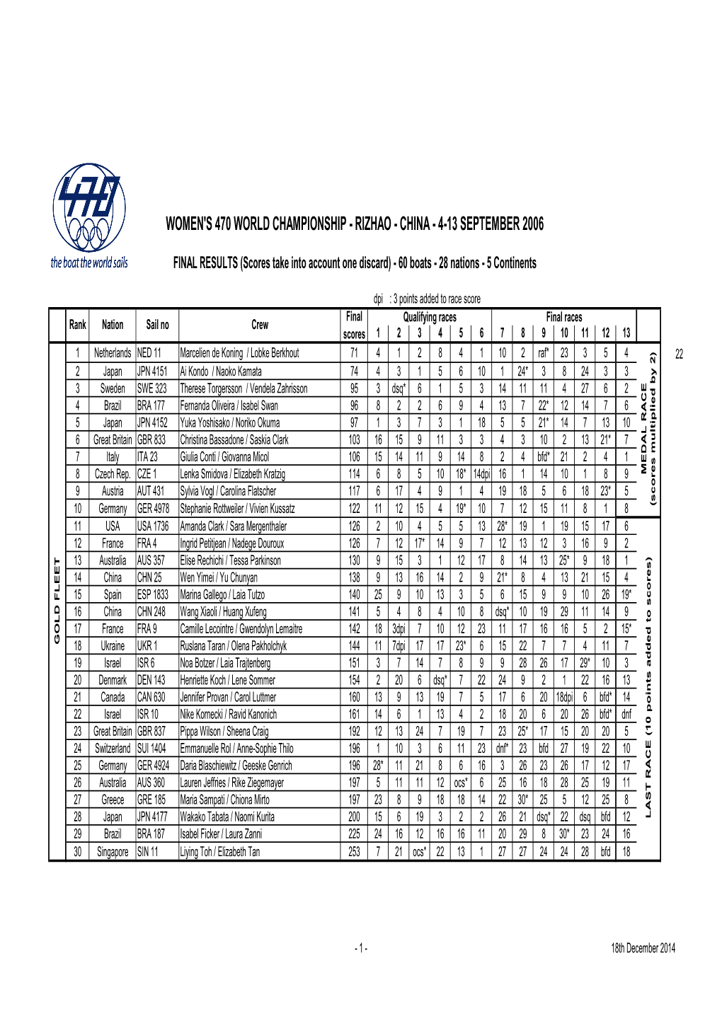 2006 Worlds Rizhao