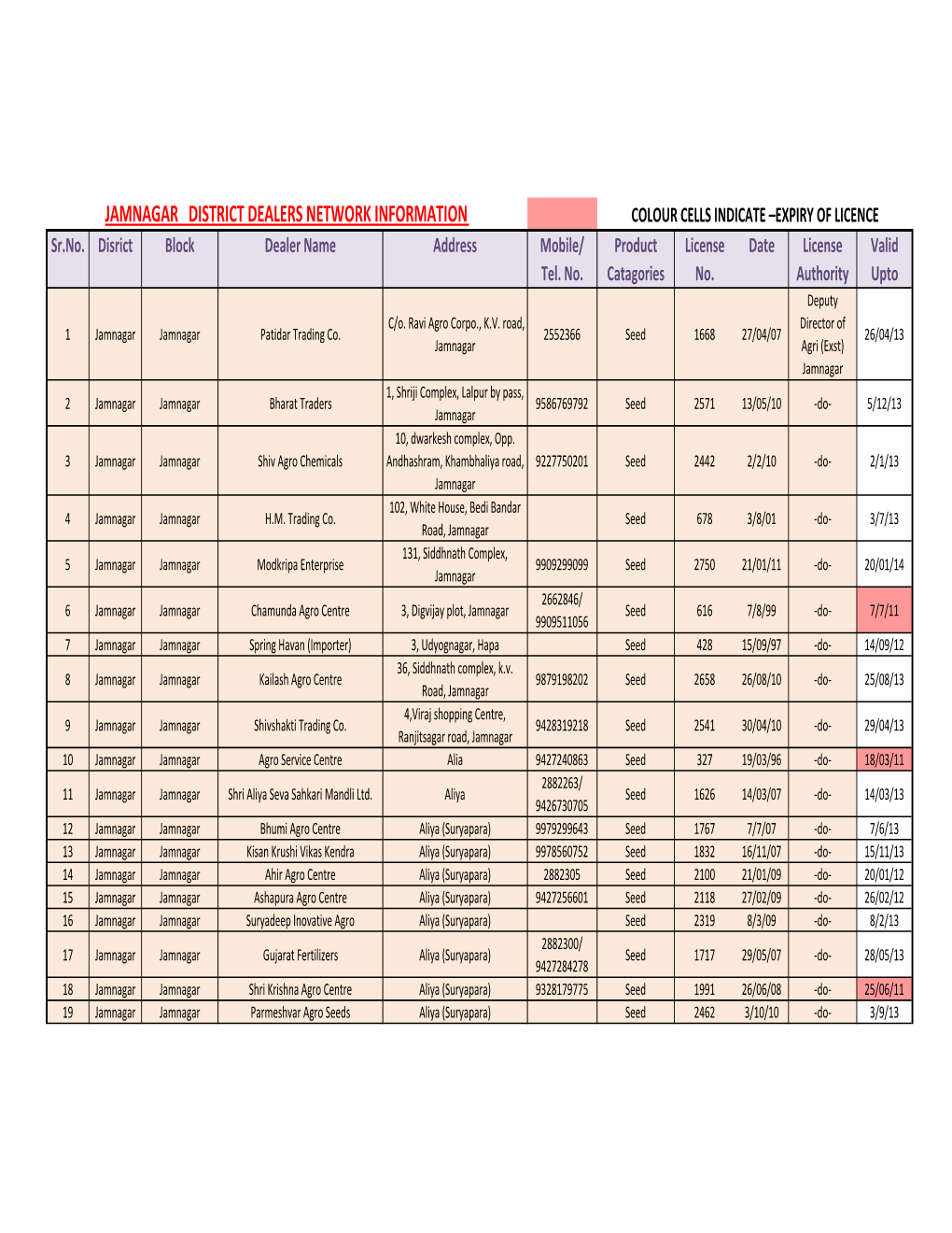 JAMNAGAR DISTRICT DEALERS NETWORK INFORMATION COLOUR CELLS INDICATE –EXPIRY of LICENCE Sr.No