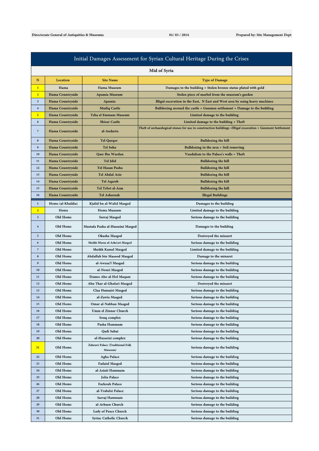 Initial Damages Assessment for Syrian Cultural Heritage During the Crises