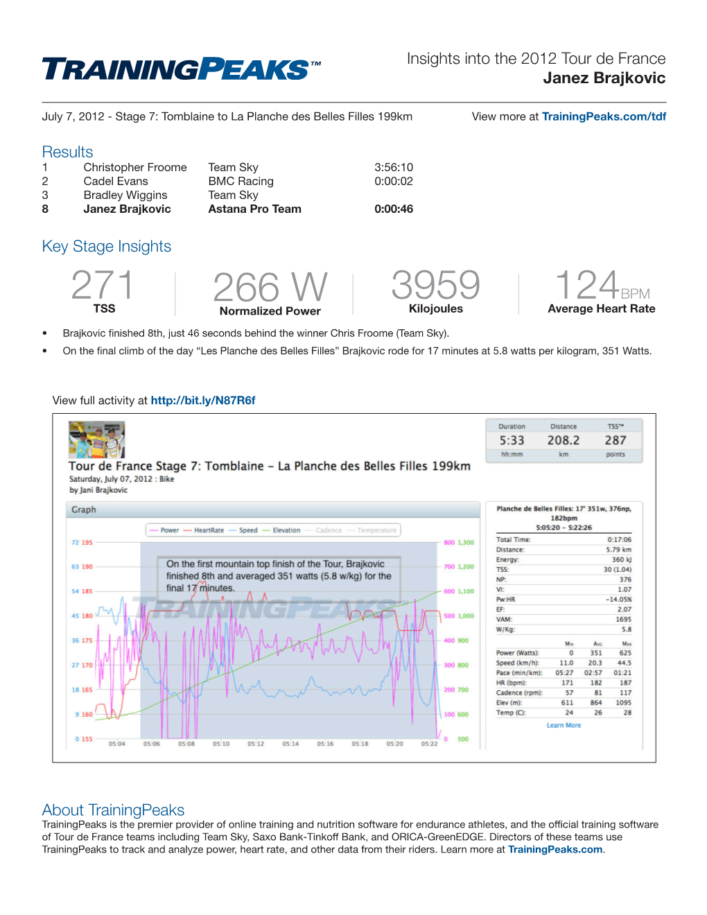 271 266 W 3959 124BPM TSS Normalized Power Kilojoules Average Heart Rate • Brajkovic Finished 8Th, Just 46 Seconds Behind the Winner Chris Froome (Team Sky)