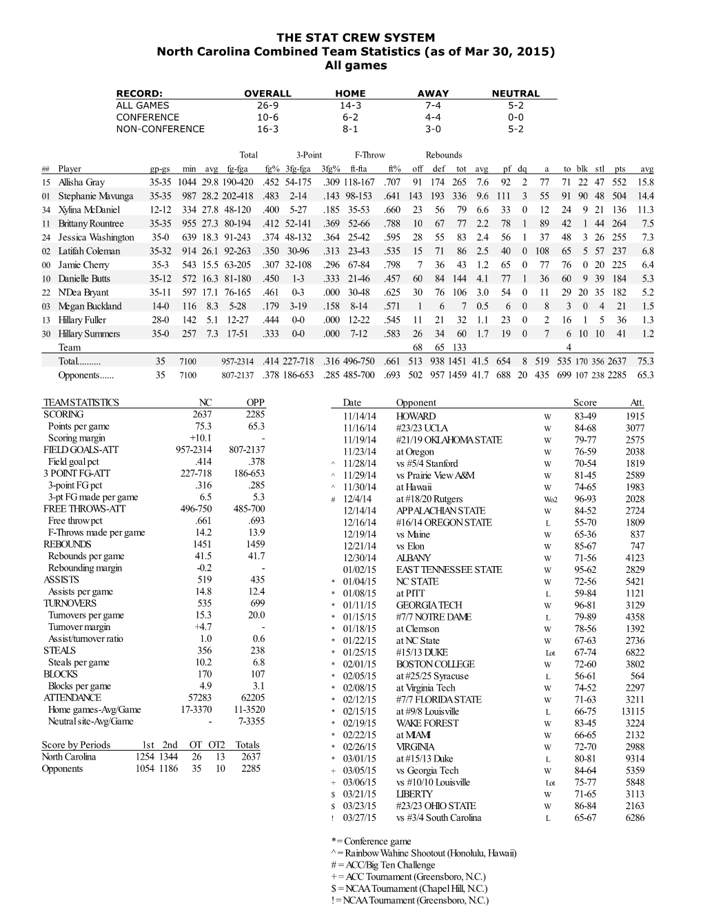 THE STAT CREW SYSTEM North Carolina Combined Team Statistics (As of Mar 30, 2015) All Games